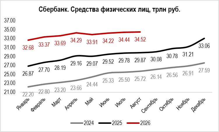 Вчера, помимо разбора финансовых результатов Сбербанка за последний месяц, заполнял и менее важные операционные - изображение