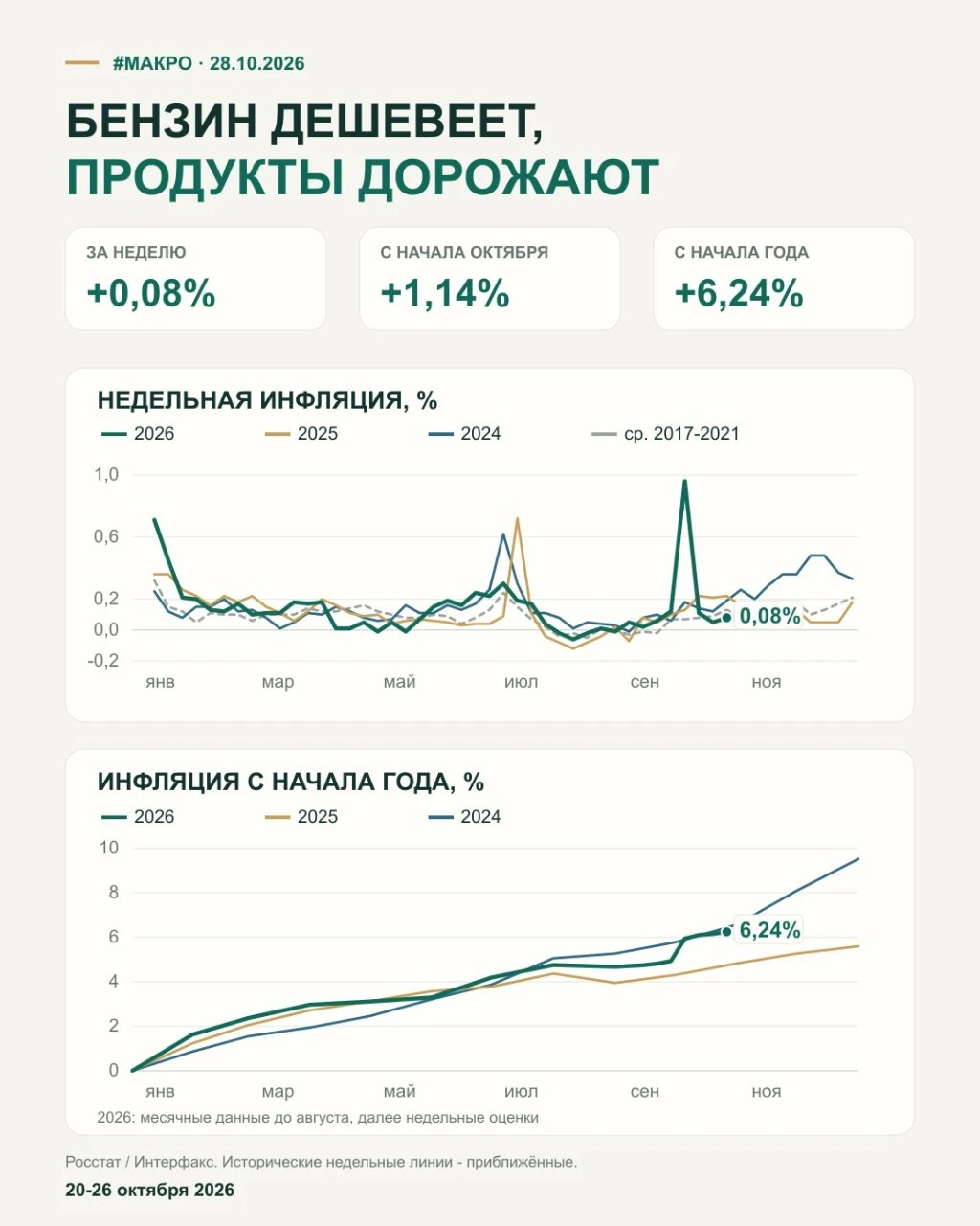 Инфляция - 0,08%. Бензин дешевеет, продукты дорожают За неделю с 20 по 26 октября цены выросли на 0,08% после - изображение