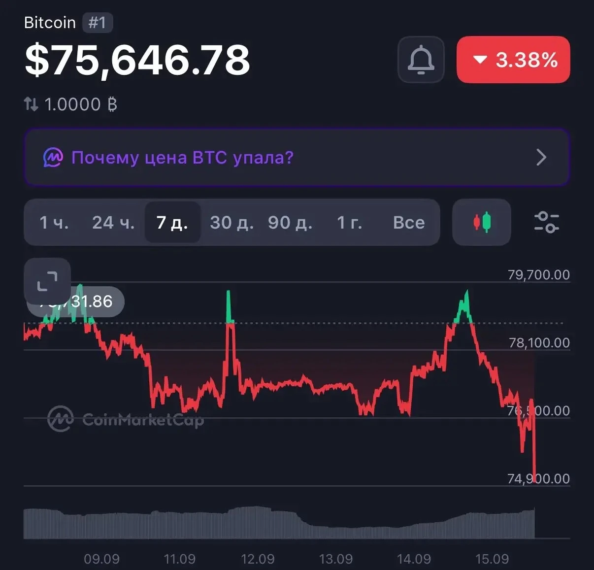 Биткоин в моменте обвалился до $75000.​ #биткоин ​ #инвестии ​ #акции ​ #бизнес - изображение