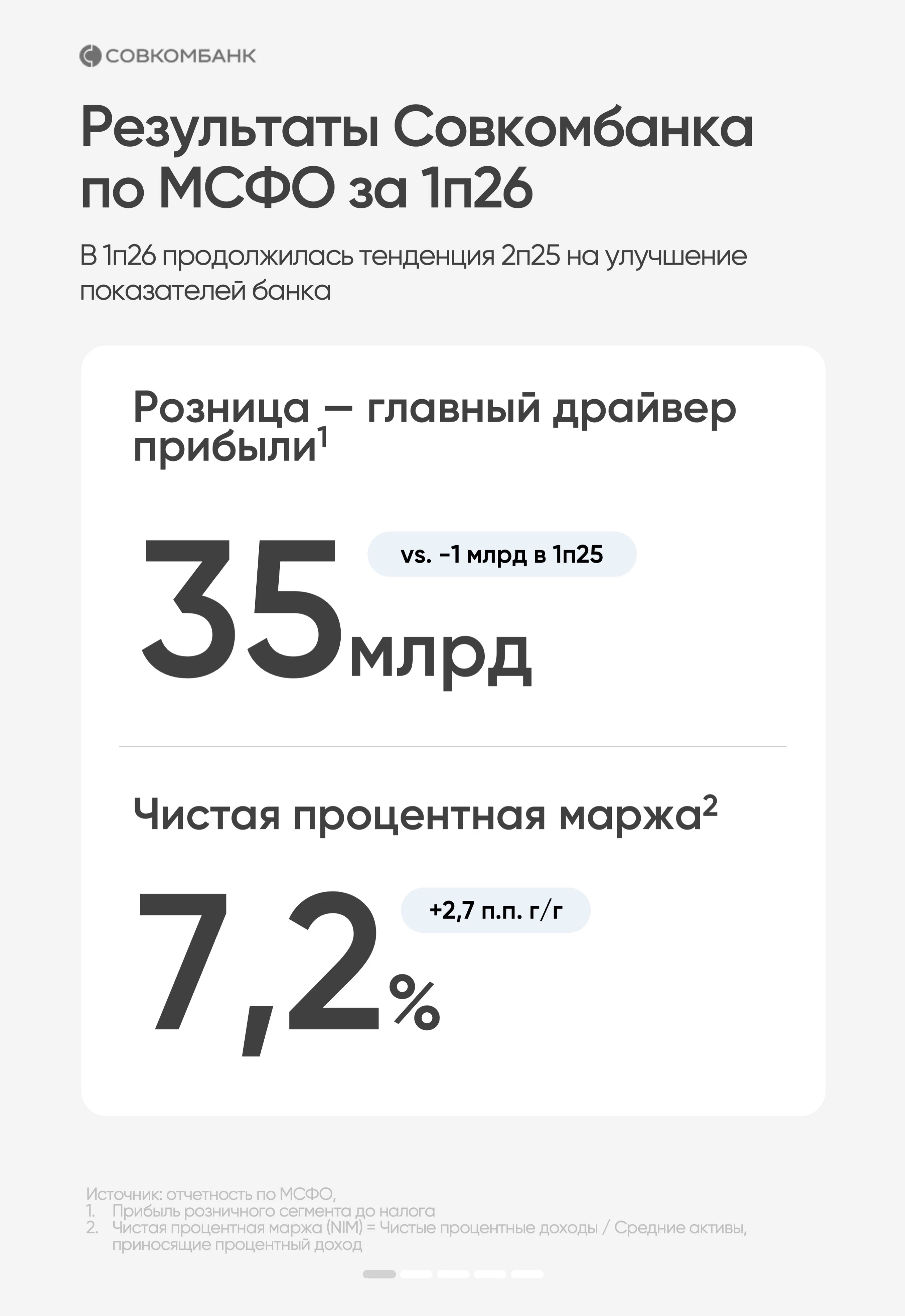 Опубликовали отчётность по МСФО за первое полугодие 2026 года. Чистая прибыль 45,3 млрд рублей против 17,5 млрд - изображение