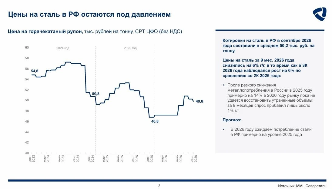 ◽️ Капитализация: 607 млрд ₽ / 724,2₽ за акцию ◽️ Выручка TTM: 658 млрд р ◽️ Опер. прибыль TTM: 54,2 млрд р ◽️ - изображение