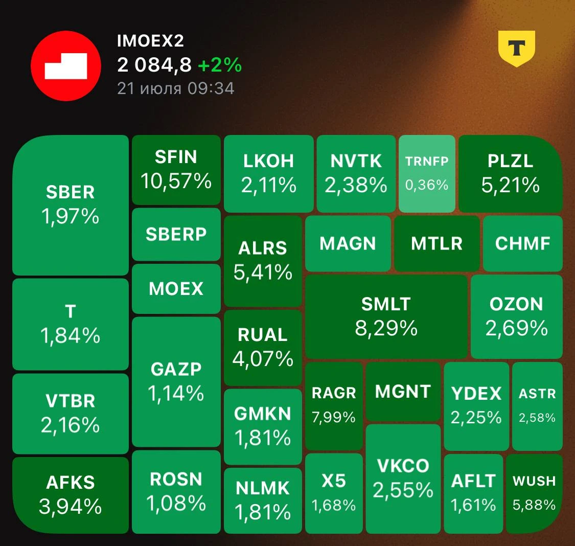 Открыл утром терминал и не поверил глазам: индекс Мосбиржи $IMOEXF плюс 2%, впервые за долгое время зелёный - изображение