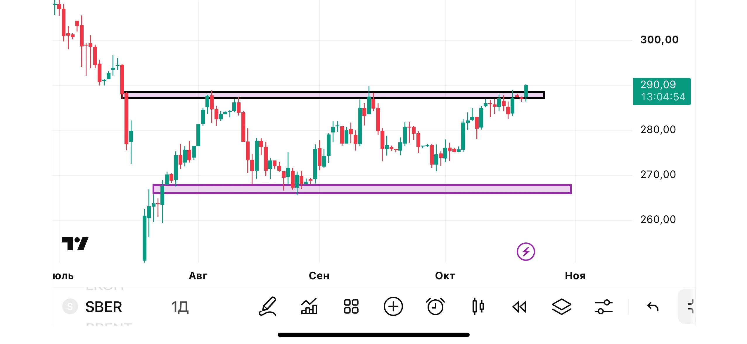 $SBER $SBERP начинает эту неделю с роста. Цена в моменте пробила верхнюю границу боковика и сейчас пытается - изображение