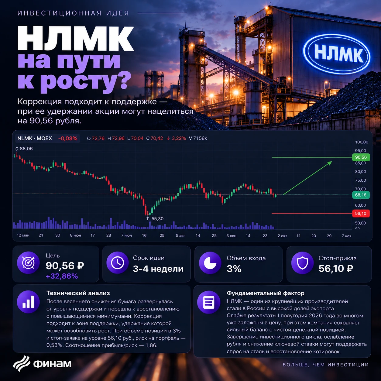 ↗️ ПАО «НЛМК» ао Тикер: #NLMK Идея: Long Срок идеи: 3-4 недели Цель: 90,56 руб. Потенциал идеи: 32,86% Объем - изображение