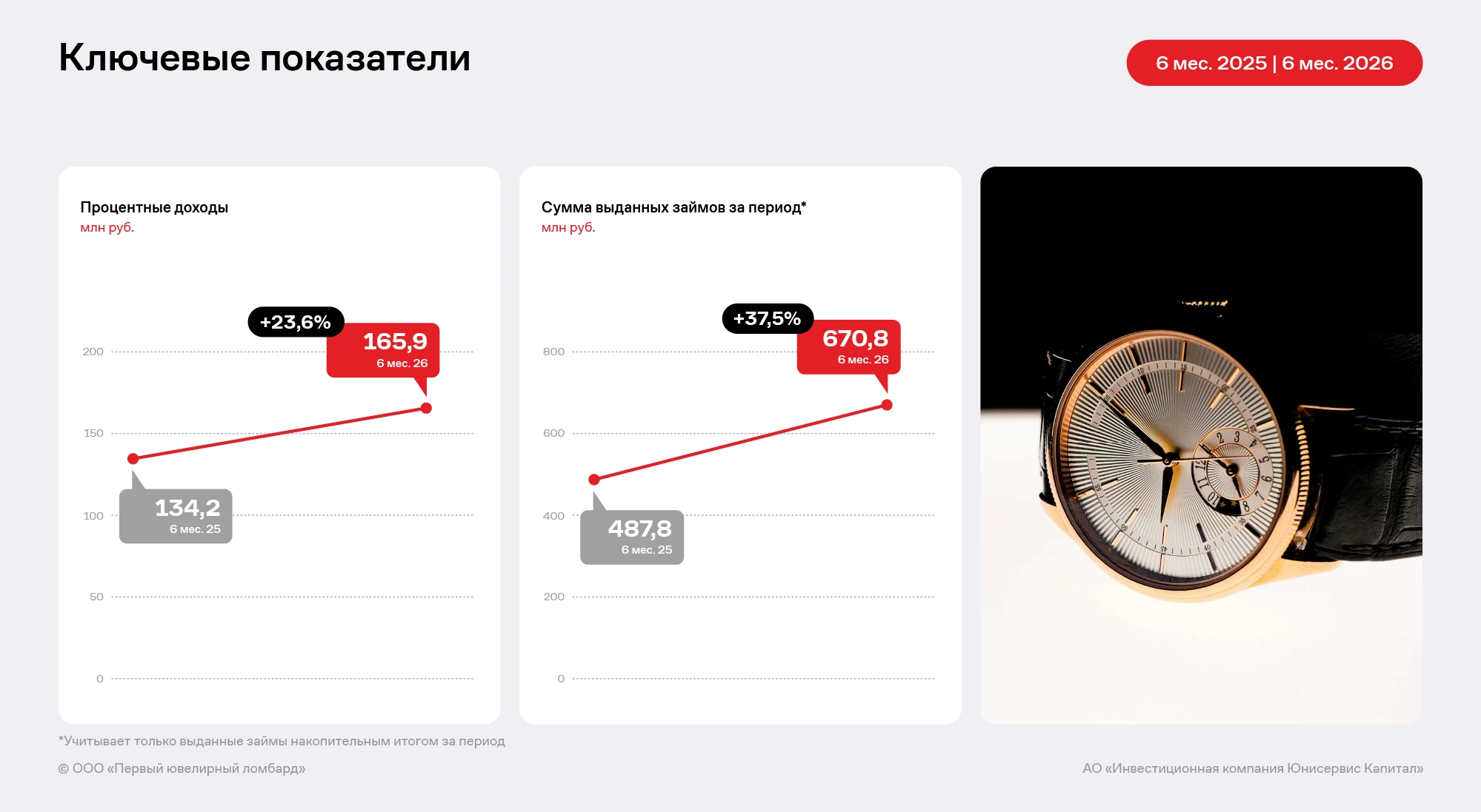 По итогам 1 полугодия 2026 года ООО «Первый ювелирный ломбард» сохранило устойчивую динамику развития. Компания - изображение