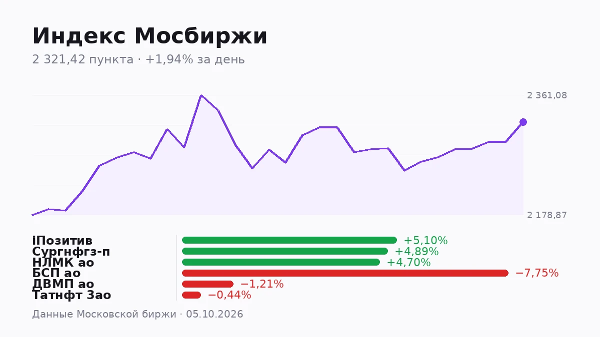 Индекс Мосбиржи закрыл день на 2321,42 пункта, прибавив 1,94%. С начала месяца индикатор вырос на 2,41%, а с - изображение