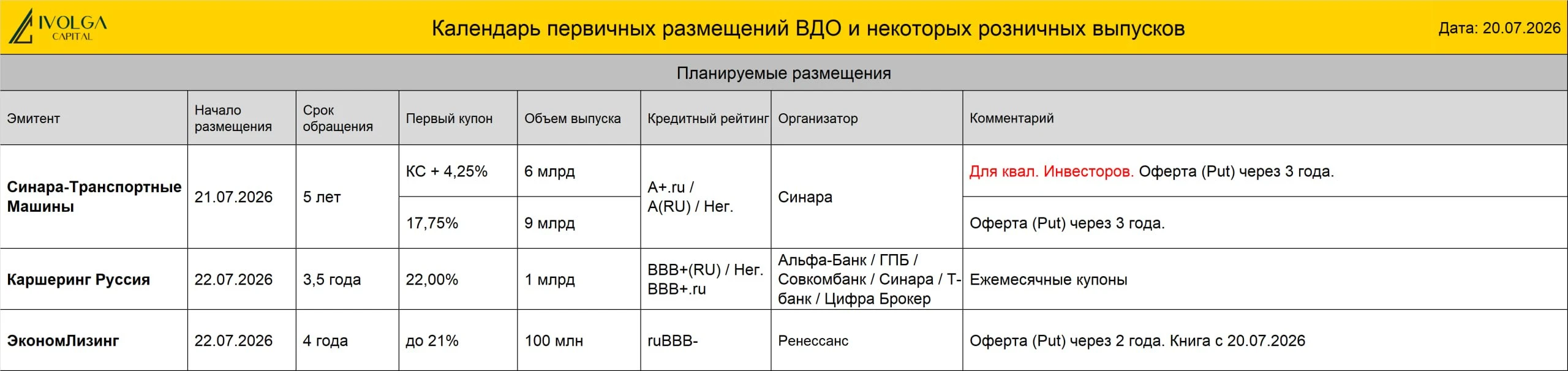 🔵 ПРОГРЕСС БО-01 (ВB-.ru, 100 млн руб., ставка купона 24%, YTM 26,83%, дюрация 2,97 года) размещен на 16%. - изображение