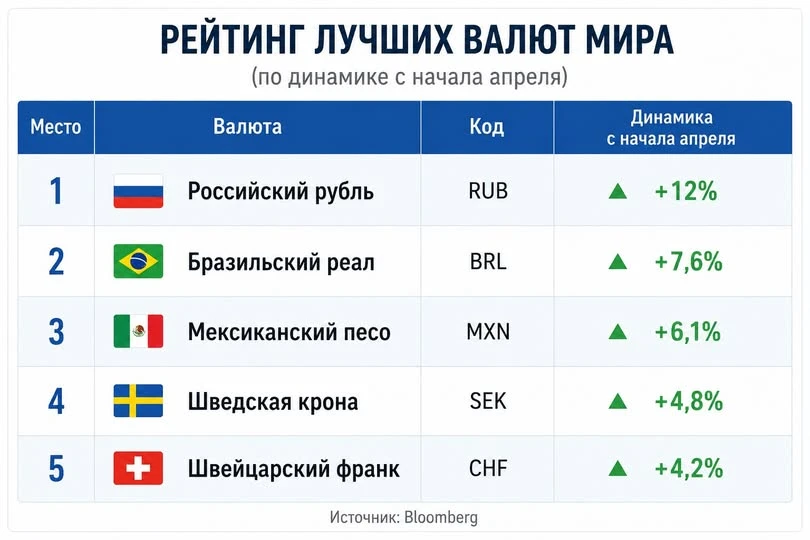 Рубль возглавил #рейтинги лучших валют мира по версии #bloomberg По данным агентства, с начала апреля российская - изображение