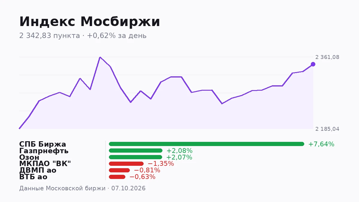 Сегодня на Мосбирже наторговали на 41,6 млрд ₽. Из этой суммы 15,79 млрд ₽ — это обороты всего пяти бумаг: - изображение