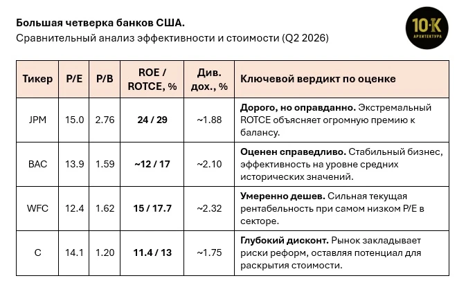 Сезон отчетов американских мегабанков за второй квартал 2026 года завершился одним из самых сильных кварталов - изображение
