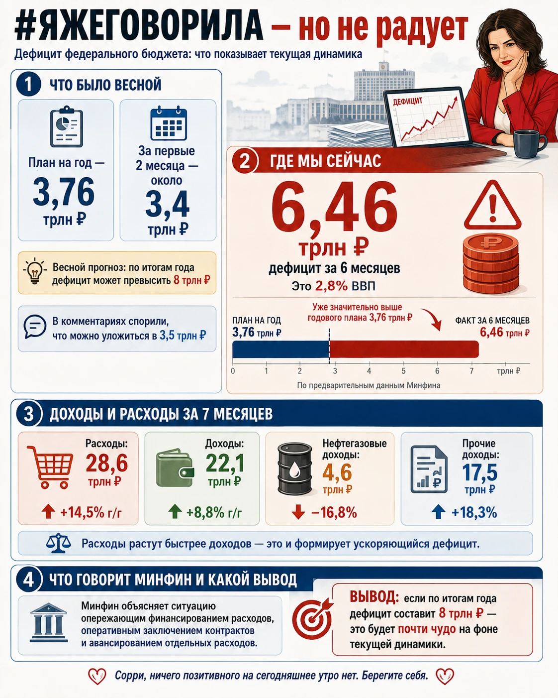 Тот случай, когда #яжеговорила не радует. Дефицит федерального бюджета за первые 2 месяца этого года был около - изображение