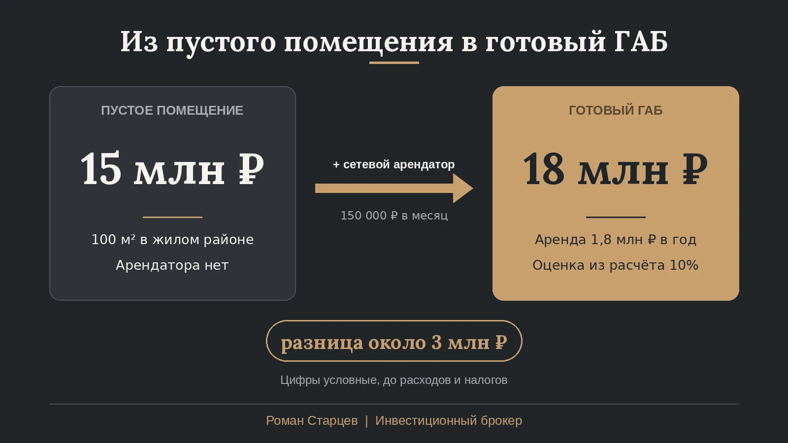 🏢 Как из пустого помещения сделать актив, который стоит на несколько миллионов дороже Обычно инвесторы в - изображение