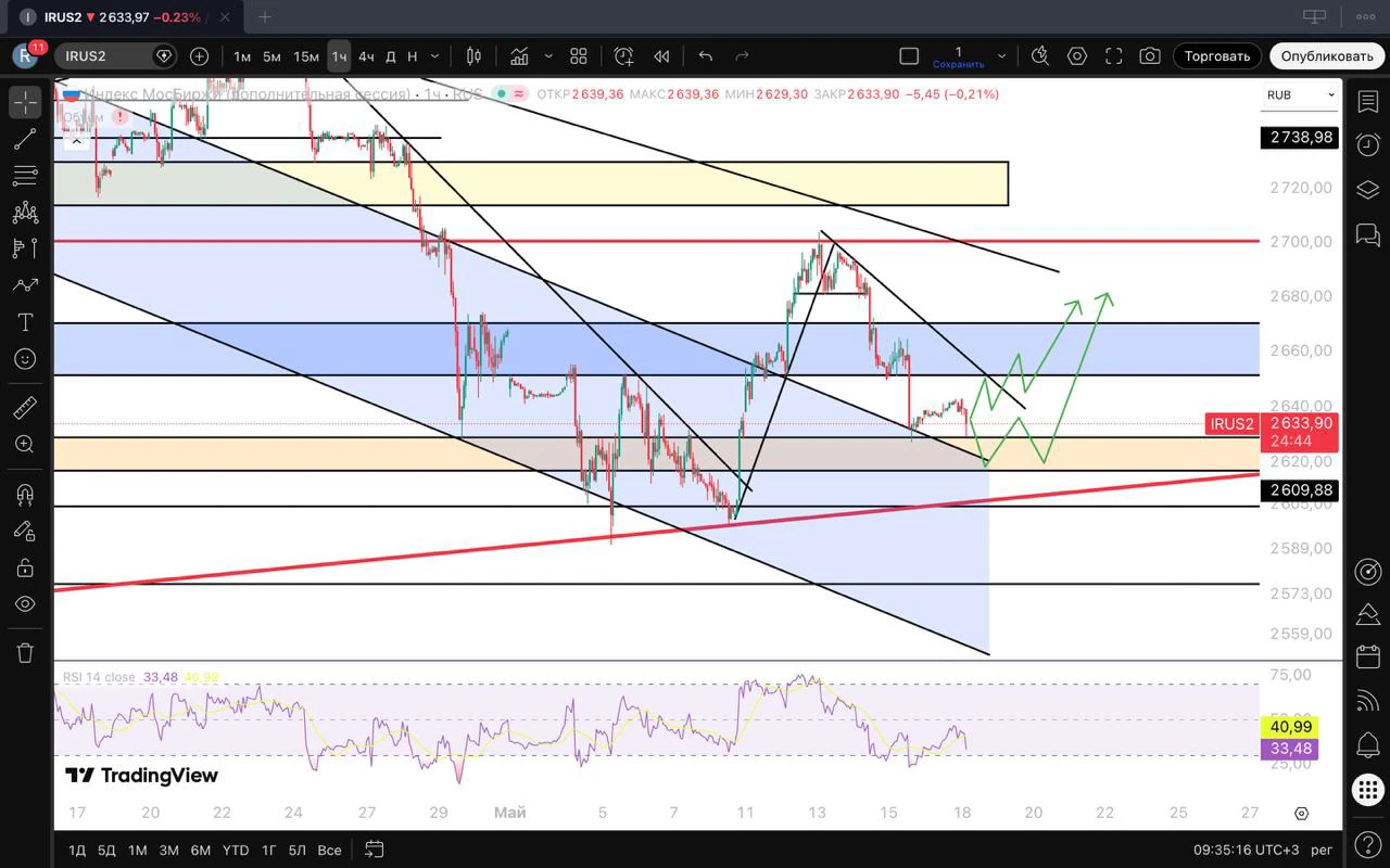 #irus #imoex $MXH5 $MMZ6 $MXU5 $MMM6 $MMM7 $IMOEX Утренний обзор по рынку мосбиржи. Индекс на данный момент - изображение