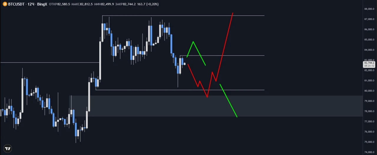 #BTC Пока без сетапа - изображение