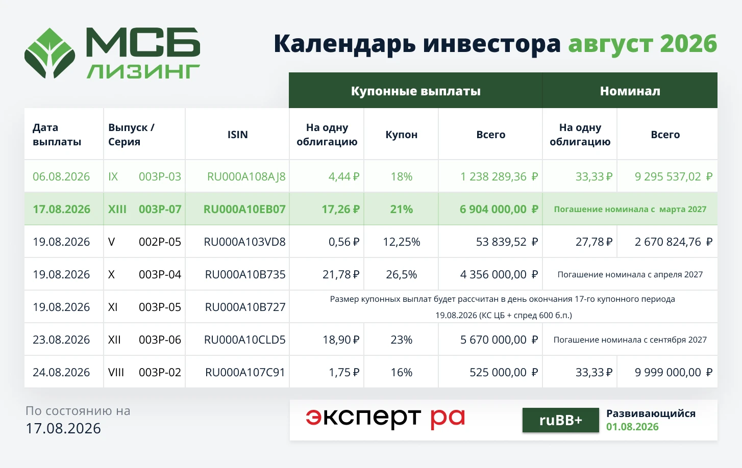 Сегодня, 17 августа 2026 года, состоялась выплата купонного дохода по биржевым облигациям серии 003P-07 (ISIN - изображение