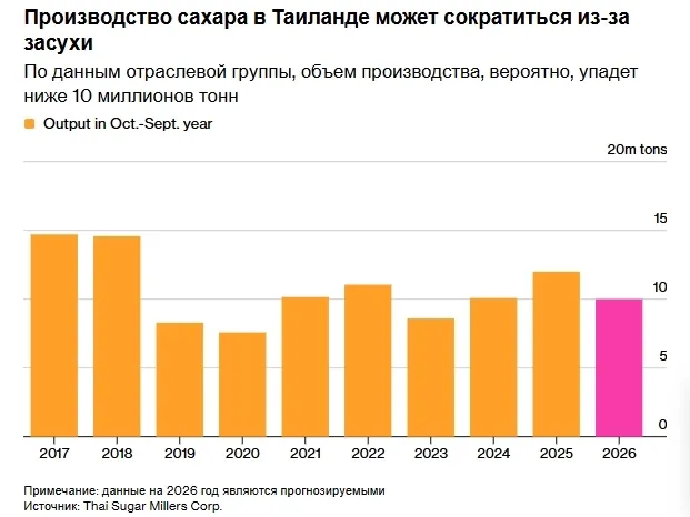 Производство сахара в Таиланде в сезоне 2026–2027 годов может сократиться как минимум на 17% — до 10 млн тонн, - изображение
