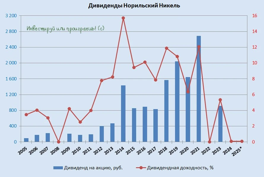 💰 Совет директоров Норникеля вчера рекомендовал не выплачивать дивиденды за 2025 год. Примечательно, что это - изображение