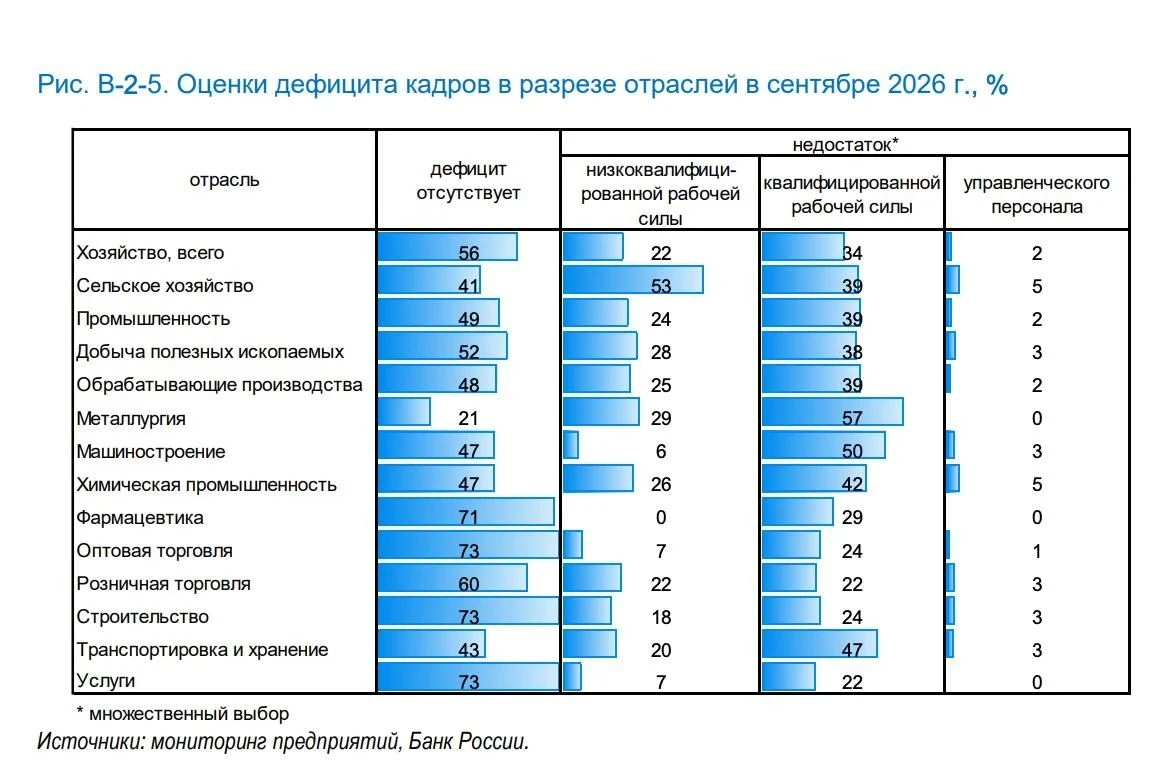 Наиболее острая нехватка кадров сохраняется в транспортировке и хранении (57%), металлургии (79%) и - изображение