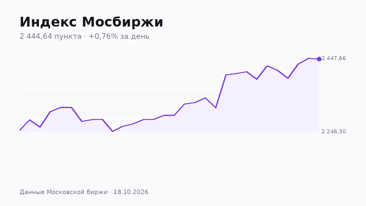 Индекс Мосбиржи закрыл неделю ростом на 1,28% — с 2 413,68 пункта в понедельник до 2 444,65 пункта в пятницу. Но - изображение