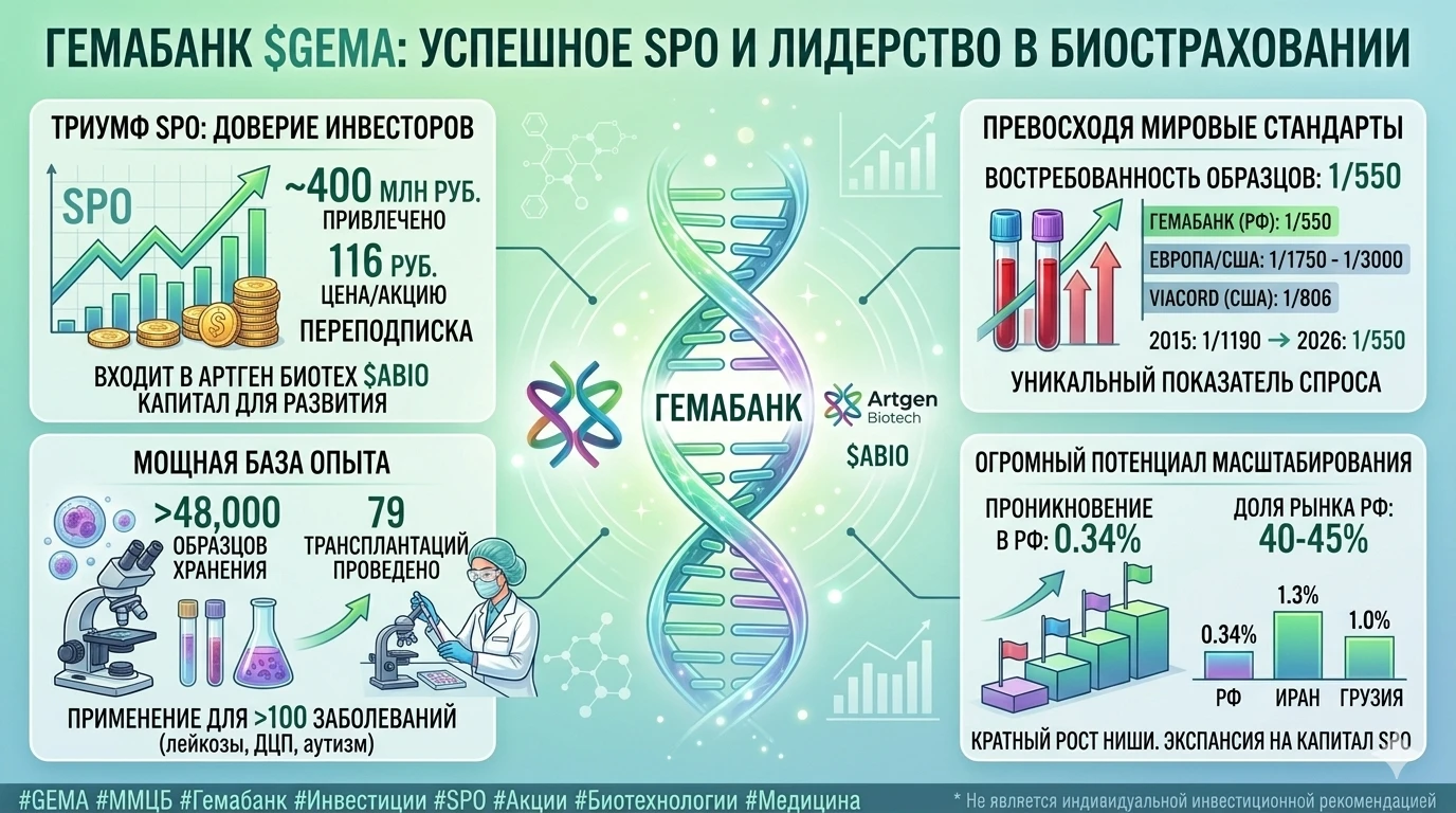 #GEMA #ММЦБ #Гемабанк #Инвестиции #SPO #Акции #Биотехнологии #Медицина ​🧬 Акции "Гемабанка" $GEMA - Успешное - изображение
