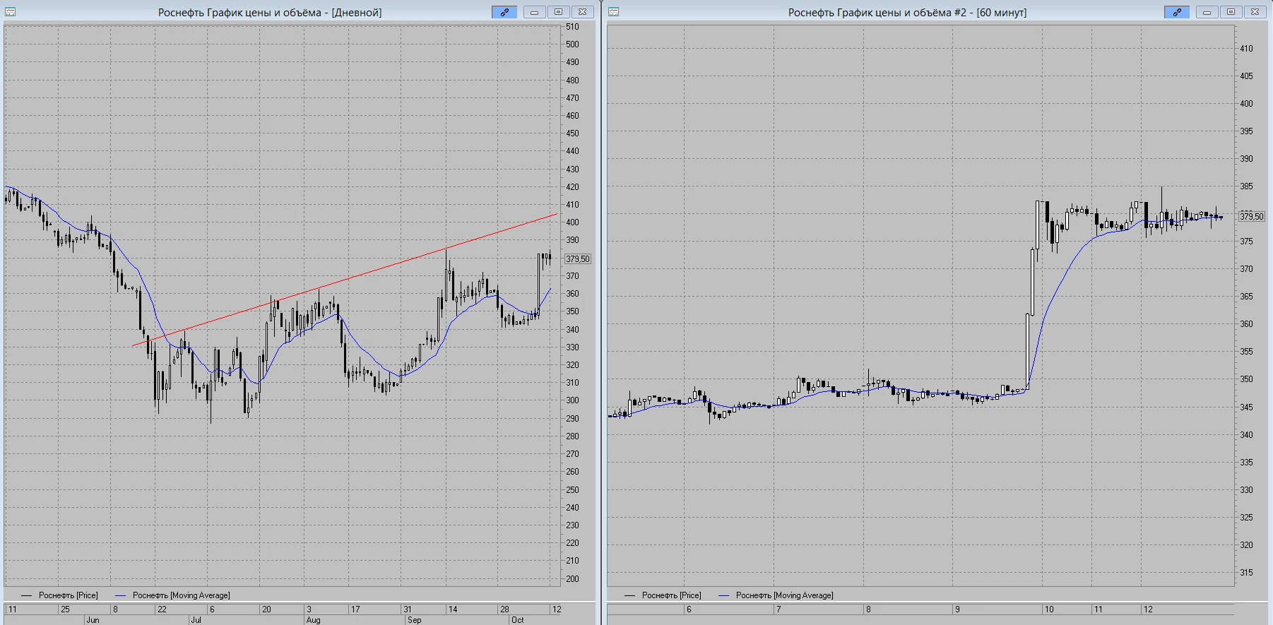 #Роснефть Роснефть также торгуется в боковике. Торговый шум на часовом графике с игнорированием линии часового - изображение