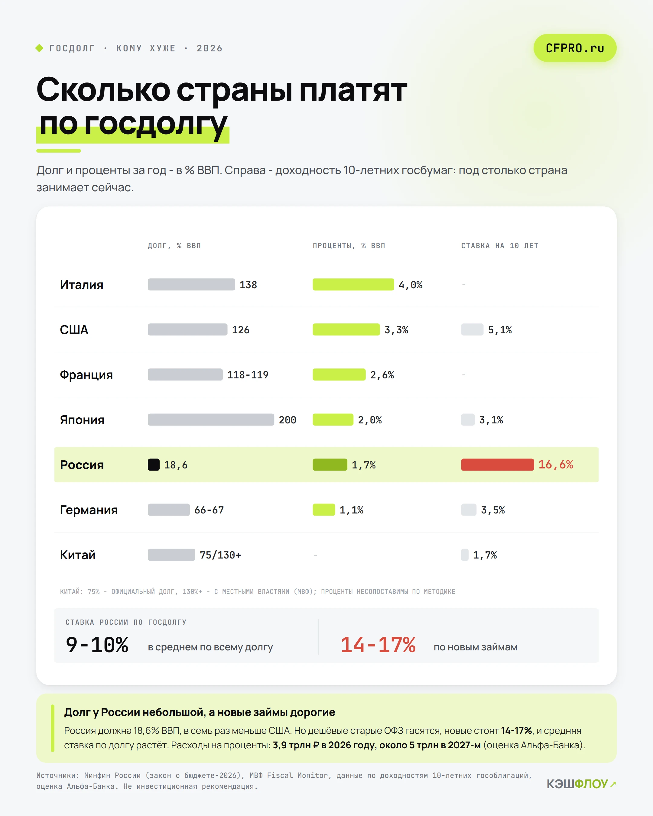 #разберемсявгосдолге Россия в 2026 году заплатит около 3,9 трлн руб. только процентов по госдолгу. При этом сам - изображение
