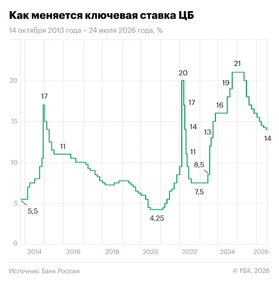 Завтра, 11 сентября, Банк России примет решение по ключевой ставке. Сейчас ставка находится на уровне 14% - изображение