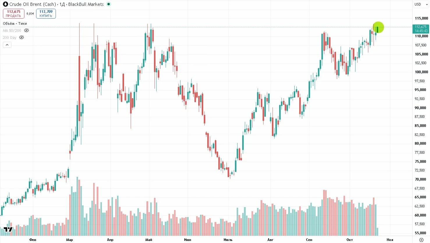⬆️🛢 #нефть #геополитика #иран Brent торгуется на майских максимумах в ожидании возобновления крупномасштабной - изображение