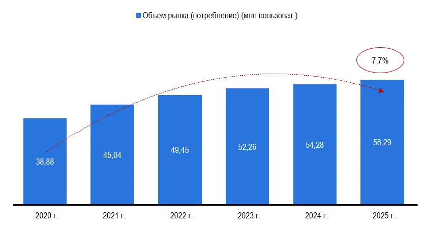 охватывает продажи сетевых аппаратных устройств, которые позволяют автоматизировать жильё для частных - изображение