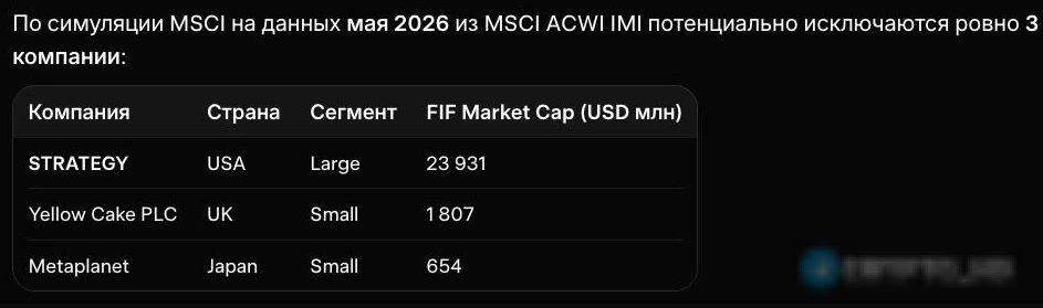 #strc #mstr 🤔 Strategy могут исключить из индексов MSCI… MSCI предлагает исключать из своих фондовых индексов - изображение