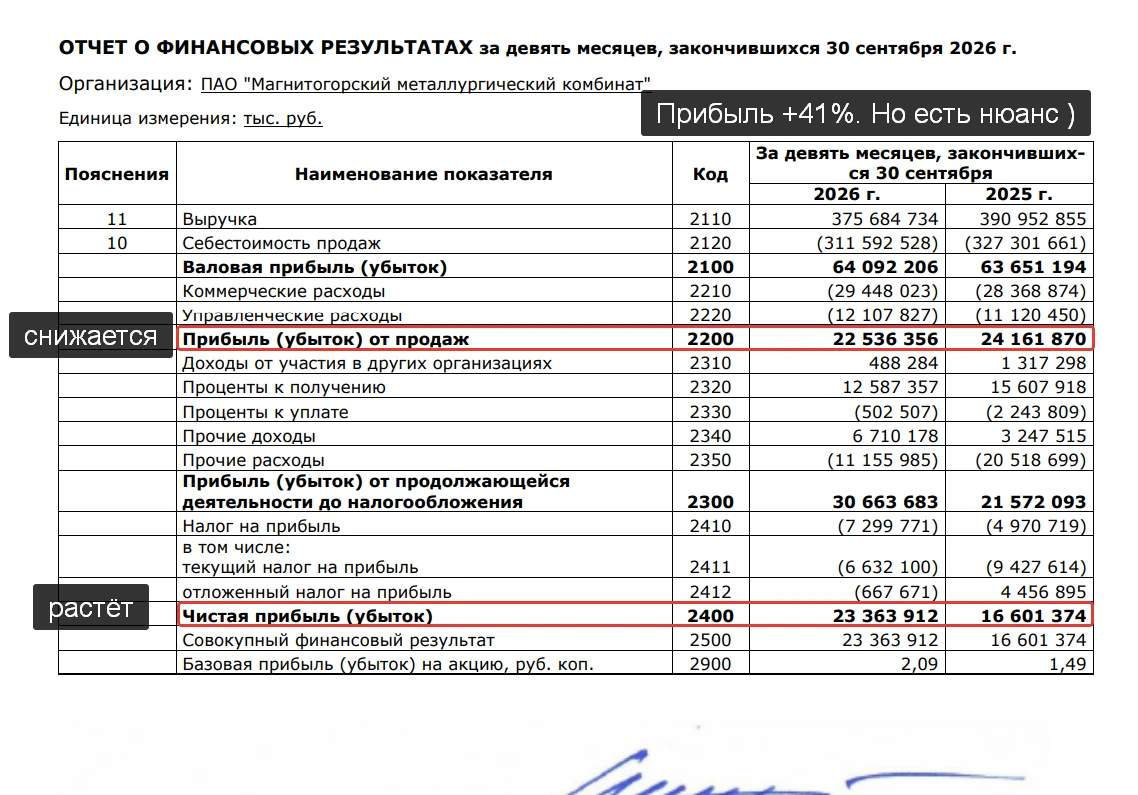 #РазборРСБУ $MAGN ММК отчиталась за 9 месяцев 2026 года. Цифры по РСБУ (г/г): Выручка — −3,9% (375,7 млрд руб.) - изображение
