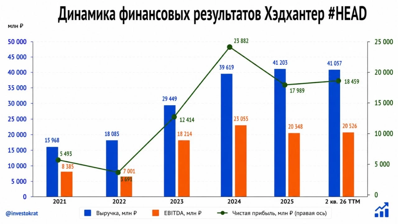 Состояние рынка труда — один из важнейших индикаторов экономики. В апреле-июне ​ индекс Хэдхантера снизился с - изображение