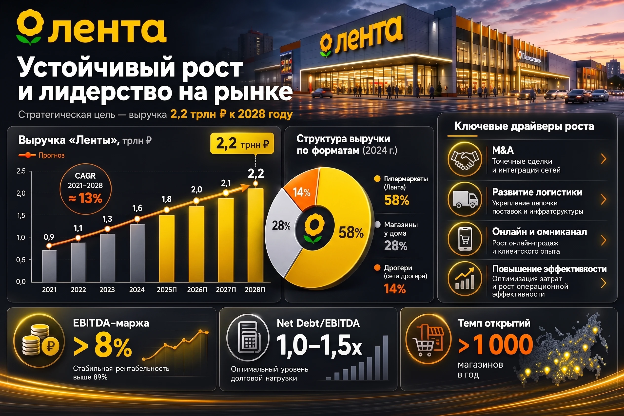 Стратегия «Ленты» до 2028 года: на чём компания строит рост⁉️ «Лента» сейчас — это не просто гипермаркеты, а - изображение