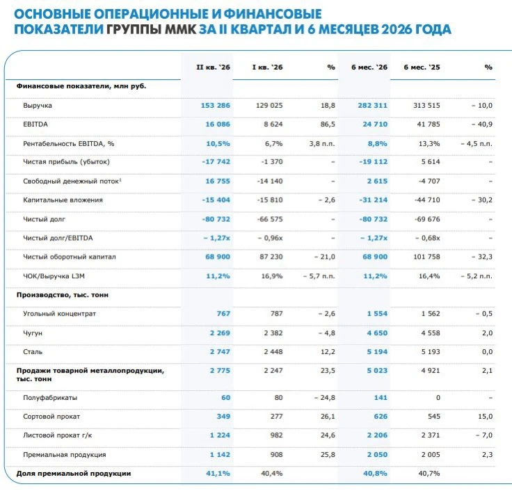▫️Капитализация: 245 млрд ₽ / 22₽ за акцию ▫️Выручка TTM: 578,7 млрд ₽ ▫️Прибыль TTM: -38,7 млрд ₽ ▫️Скор. - изображение