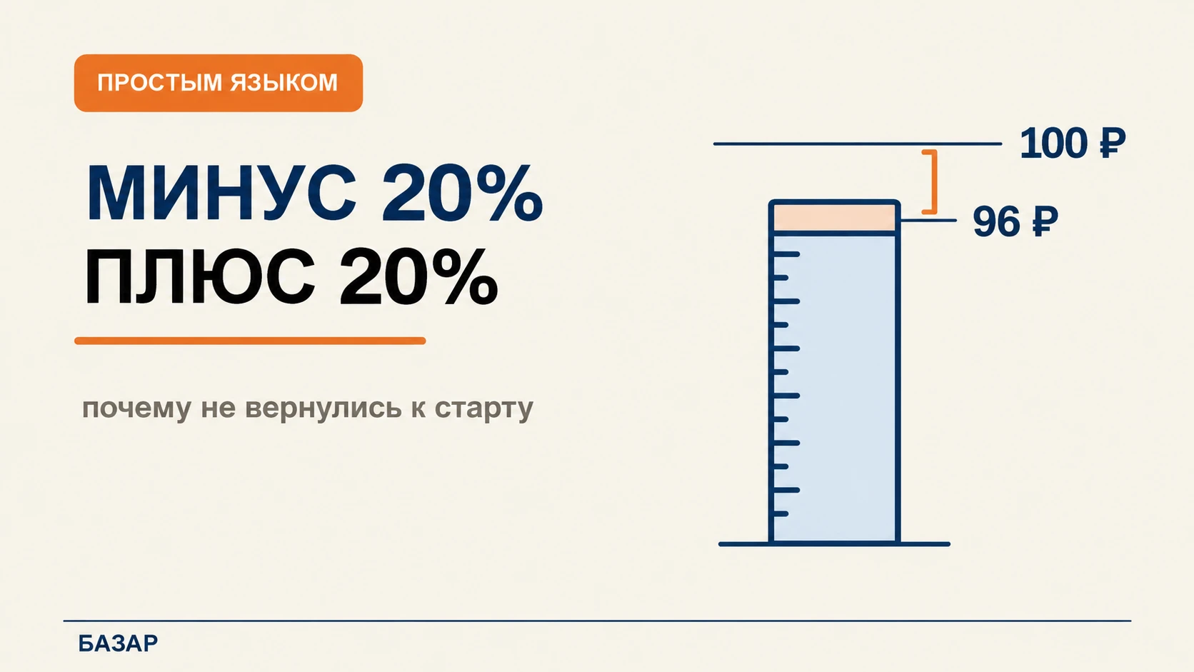 Допустим, купили акцию за 100 рублей. Она подешевела до 80. Потеряли 20 рублей. Потом цена выросла на 20%. Но - изображение