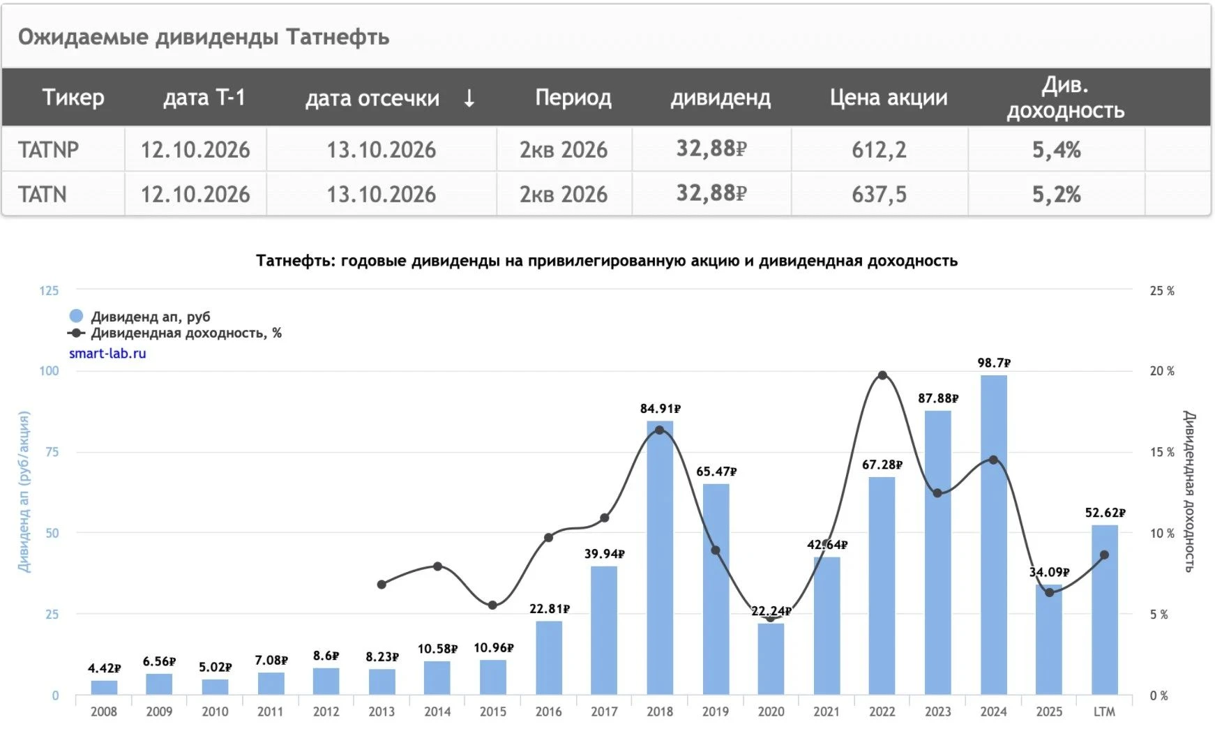 Татнефть - одна из лучших в секторе. Конфликт на Ближнем Востоке перекроил логистические маршруты поставок - изображение