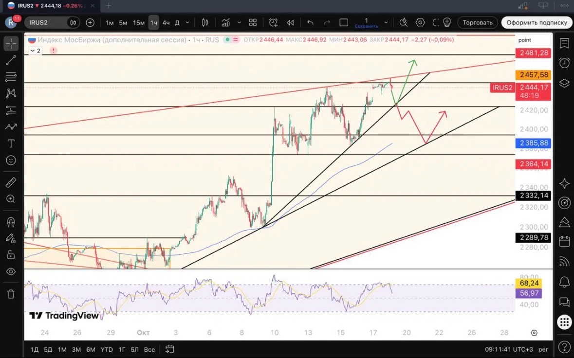 #irus #imoex $MXH8 $MMZ6 $MXU6 $MMM6 $MMM7 $IMOEX $MXM5 Индекс продолжает свой рост и на выходных торговался у - изображение