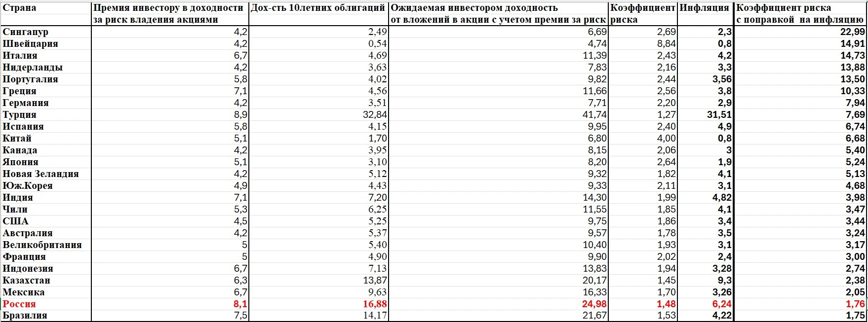 Собственно, в таблицу добавлены еще два столбца – с показателями текущей инфляции (второй справа столбец), и с - изображение