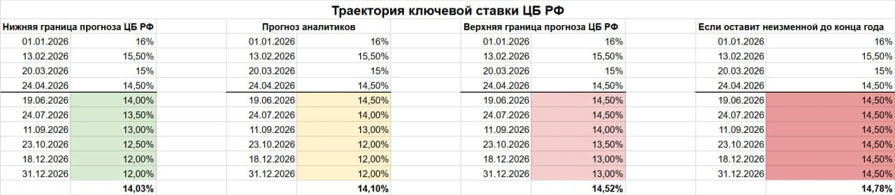 ЦБ ожидает, что средняя ключевая ставка в 2026 году составит 14-14.5%. Если Банк России в этом году не будет - изображение