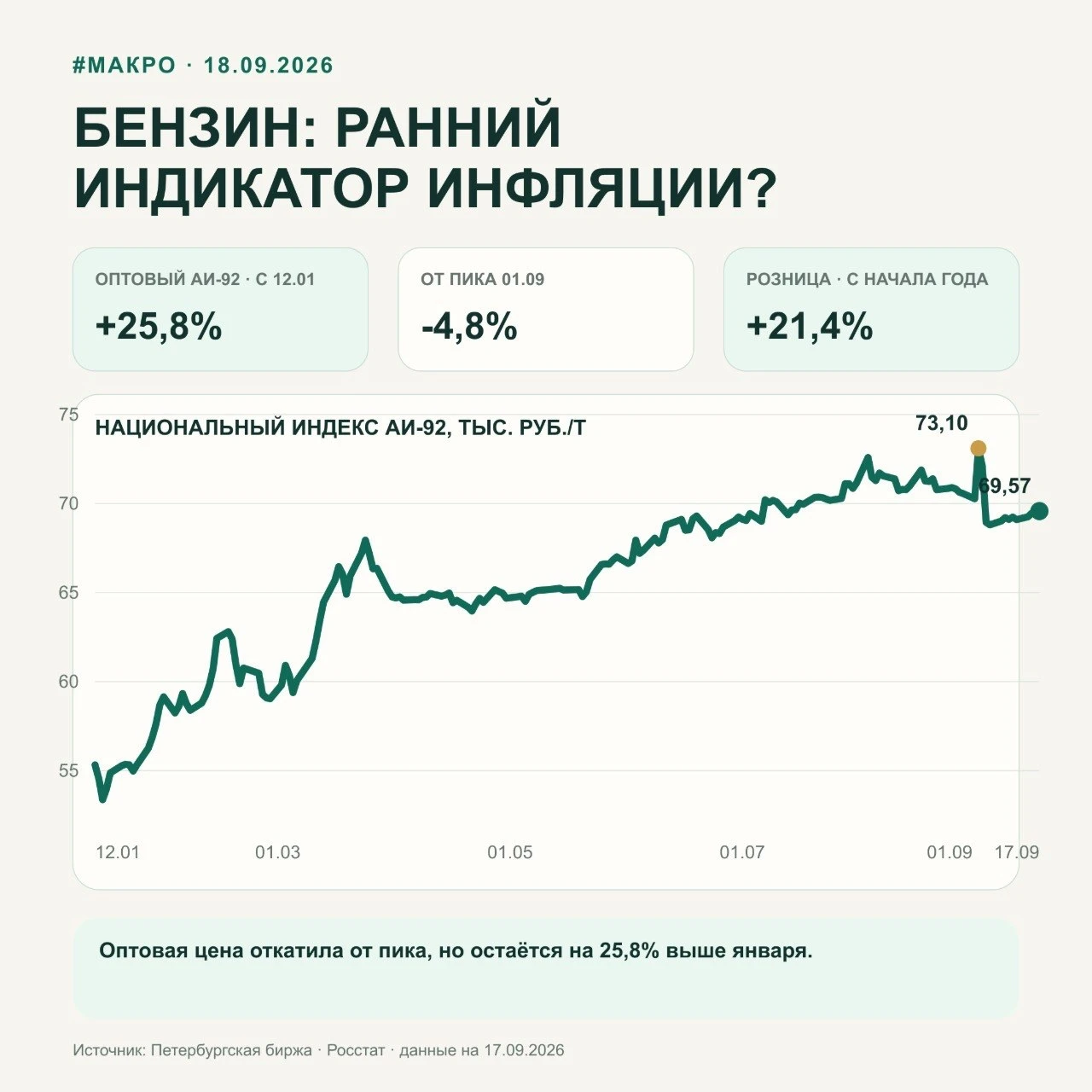Бензин может стать новым индикатором инфляции Розничный АИ-92 с начала года подорожал на 21,4% при общей - изображение