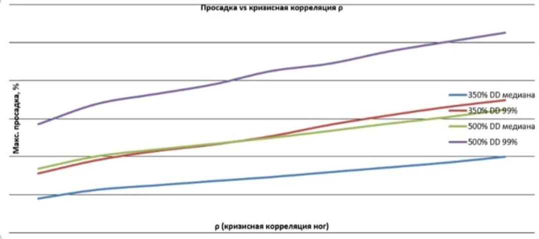 «Диверсификация вас не спасёт» Недавно гоняли риск-анализ портфеля из некоррелированных стратегий. Вывод - изображение