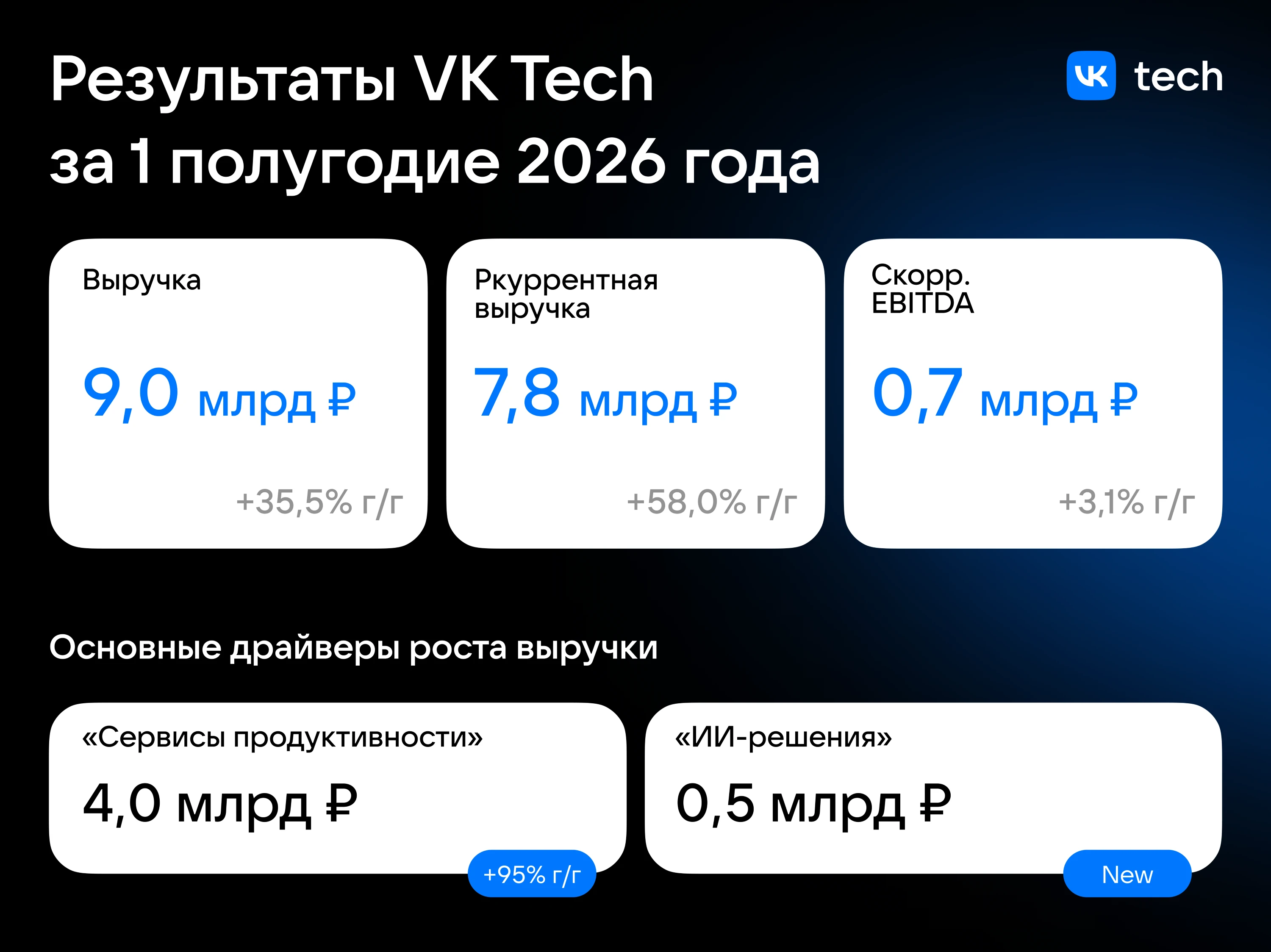 Сохраняем темпы роста выше рынка: 🔹Выручка выросла на 35,3% год к году до 9,0 млрд руб. благодаря росту - изображение