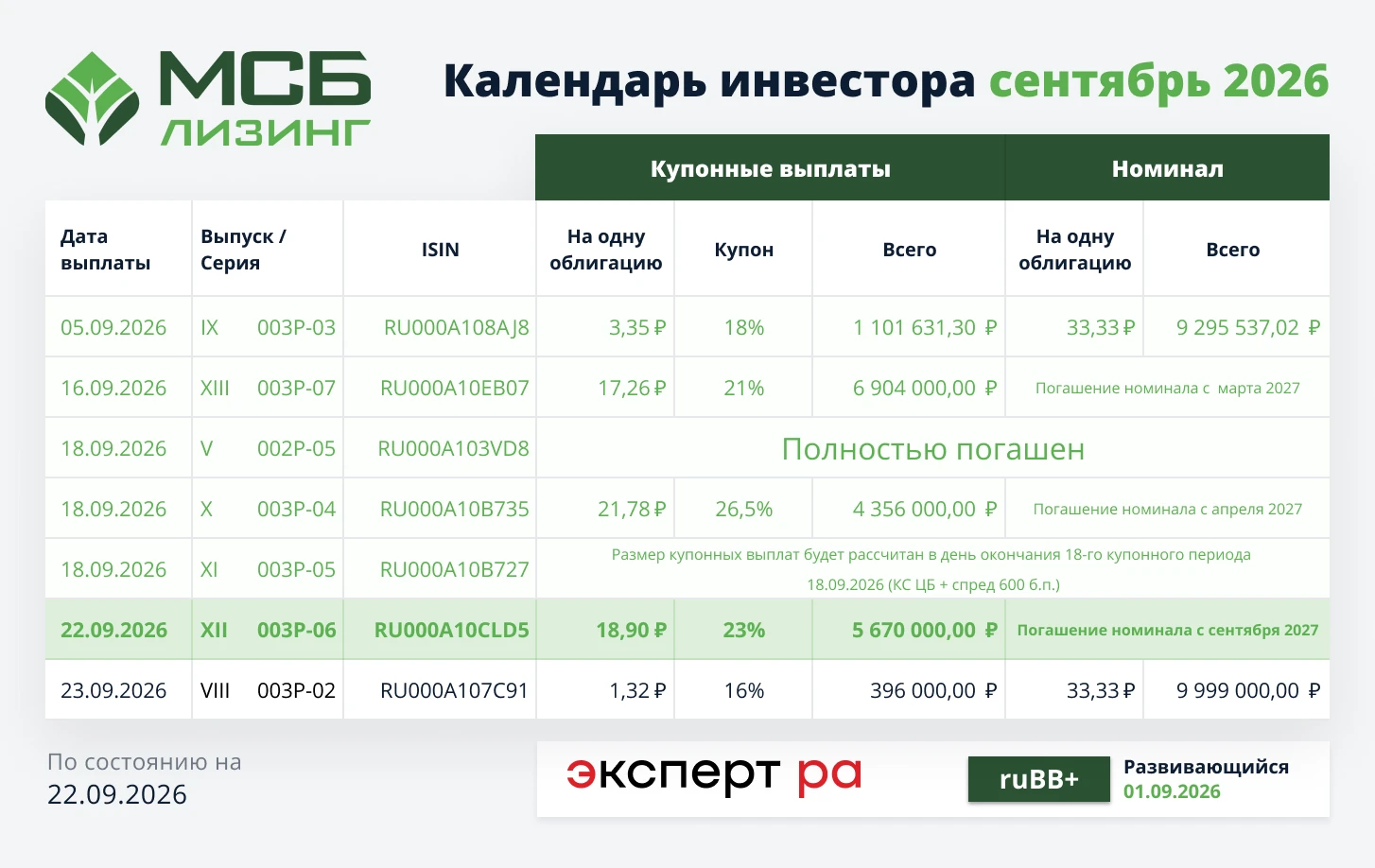 ✅ 22 сентября 2026 года, состоялась выплата купонного дохода по биржевым облигациям серии 003P-06 (ISIN - - изображение