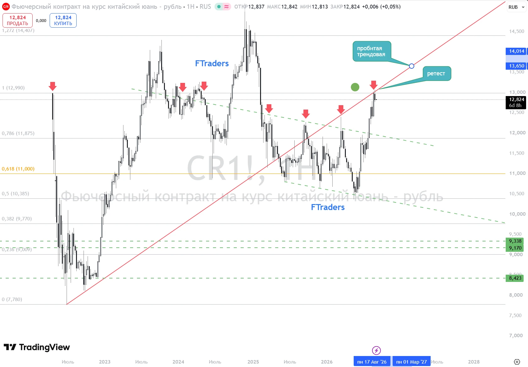 Фьючерс на Юань #CR1! протестировал на прошлой неделе свой прошлый тренд и математику, уйдя в коррекцию. Теперь - изображение