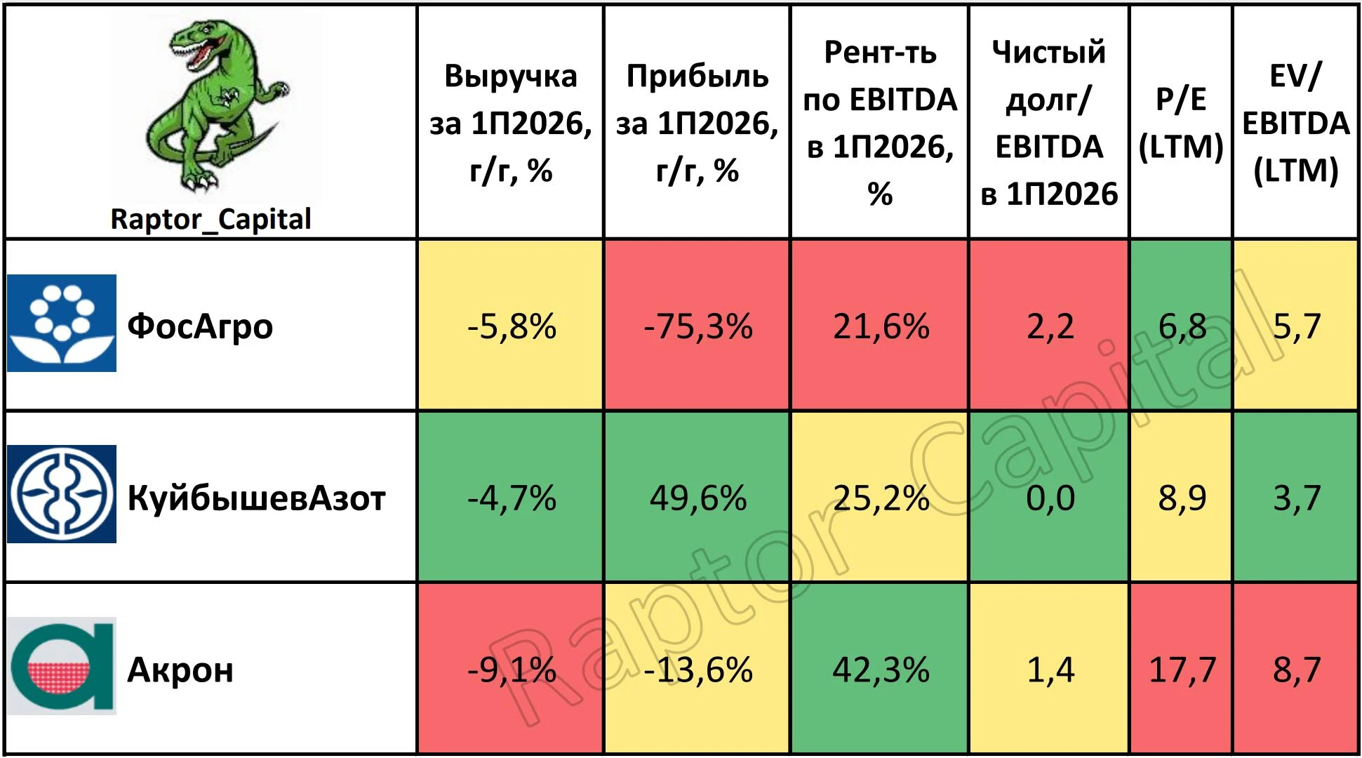 📌 Продолжаю смотреть отчёты компаний за 1 полугодие, сегодня взглянем на сектор удобрений. ❓ СИТУАЦИЯ В - изображение