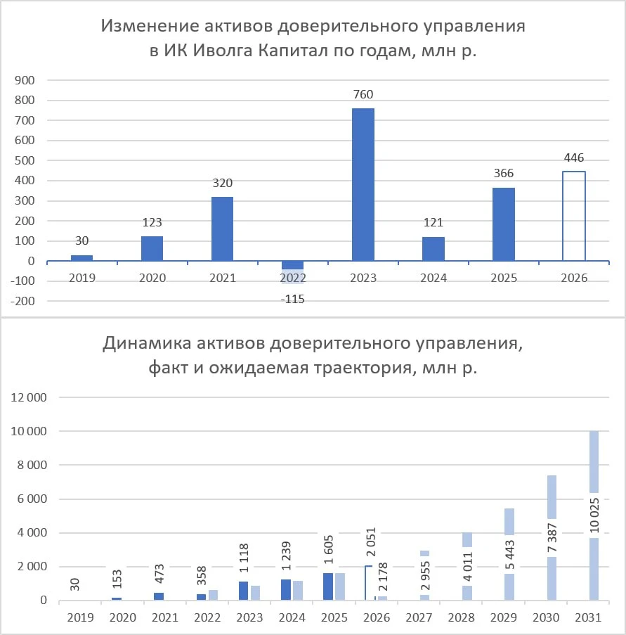 В июле 8 лет исполнилось публичному портфелю PRObonds ВДО (он долго назывался PRObonds №1), пятый год ведется - изображение