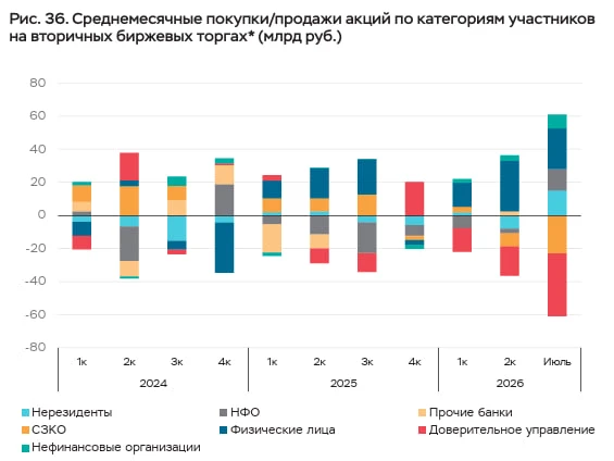 Июль повторил картину первого полугодия на рынке акций: ▪️ Частные инвесторы с долей 63% остались крупнейшими - изображение