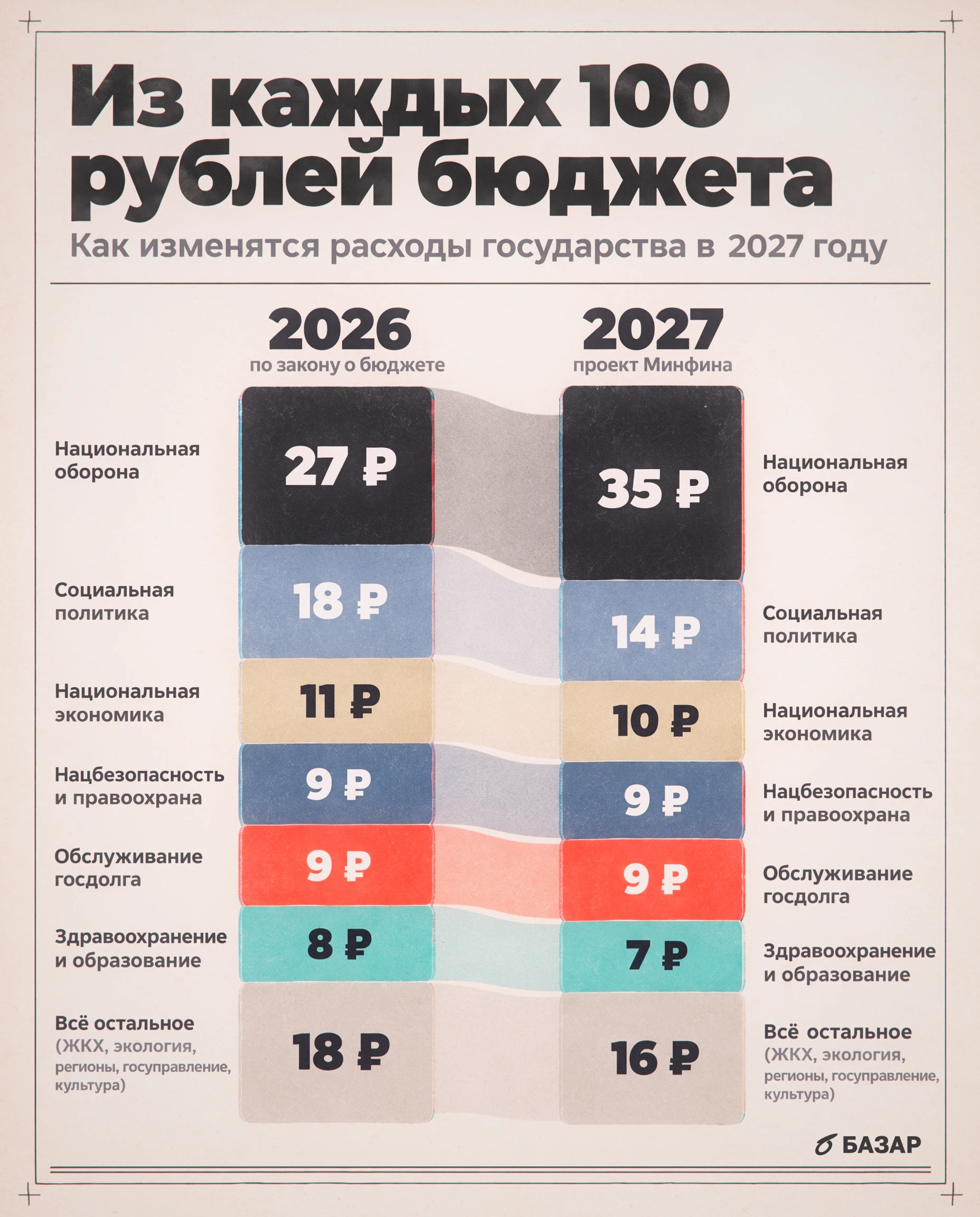 Продолжаем изучать новые параметры бюджета. На этот раз разбираемся, куда будут уходить деньги по проекту - изображение