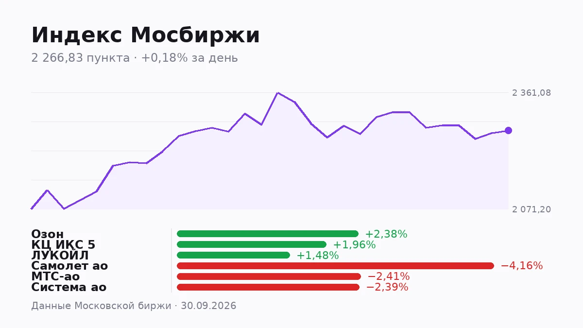 Индекс Мосбиржи закрыл день на 2266,83 пункта, прибавив скромные 0,18%. Внутри дня он успел пройти от 2247,27 до - изображение