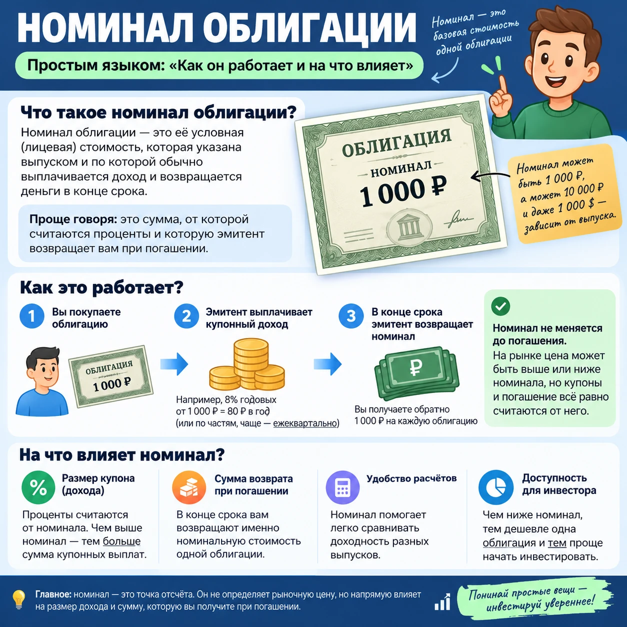 Номинал облигации — это фиксированная сумма, которую эмитент (компания, государство или муниципалитет) обязуется - изображение
